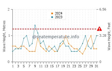 Waves height in Glace Bay in August