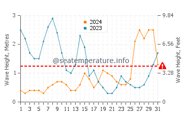 Waves height in Gobo in August