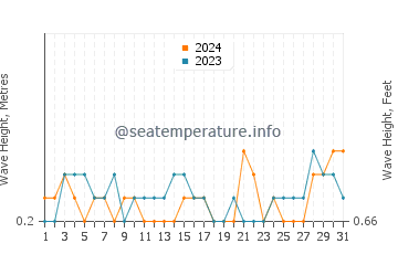 Waves height in Gocek in August