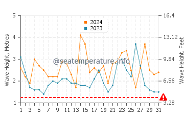 Altezza delle onde Gonubie ad agosto