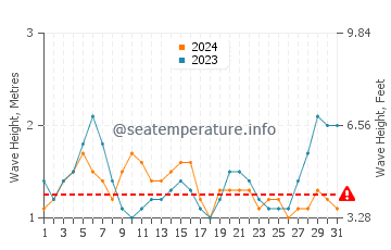 Waves height in Gorda in August
