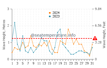 Waves height in Gorran Haven in August