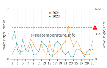 Waves height in Gosport in August