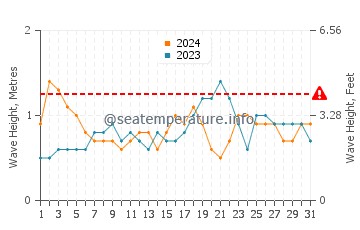 Waves height in Governor's Harbour in August