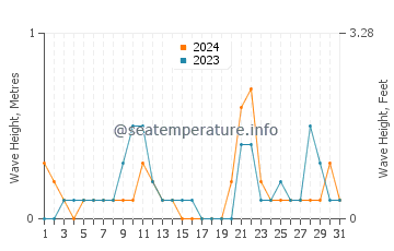 Waves height in Goyang in August