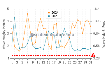 Waves height in Gracetown in August