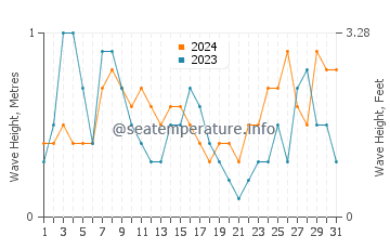 Waves height in Granadella in August