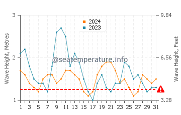 Waves height in Grand Bassam in August