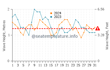 Waves height in Grand Lahou in August