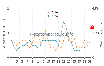 Waves height in Grand'Anse in August