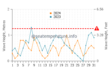 Waves height in Agios Stefanos in August
