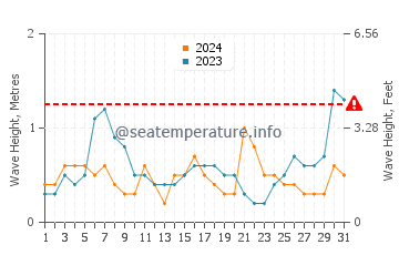 Altezza delle onde Kalamaki ad agosto