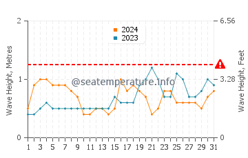 Waves height in Green Turtle Cay in August