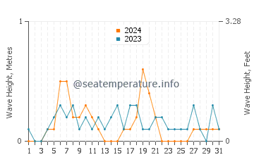 Waves height in Grosse Pointe Farms in August