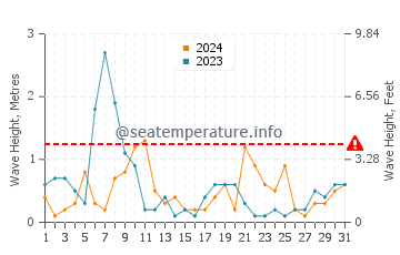 Waves height in Grzybowo in August