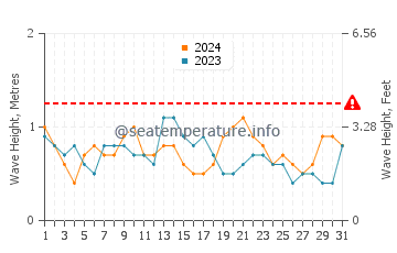 Altezza delle onde Guanaja ad agosto