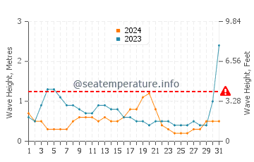 Waves height in Guangao in August