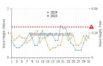 Waves height in Guantanamo Bay in August