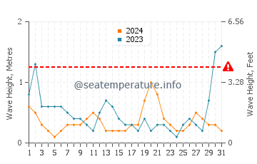 Waves height in Guantou in August