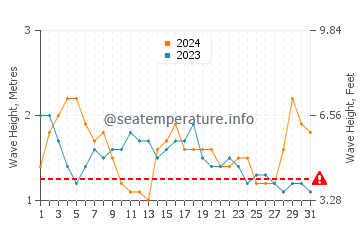 Altezza delle onde Guarajuba ad agosto