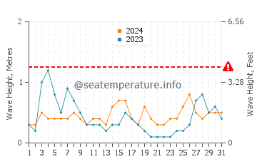 Waves height in Guardamar de la Safor in August