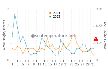 Waves height in Guerande in August
