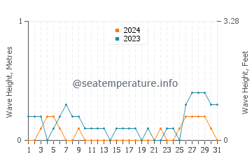 Waves height in Guihulngan in August