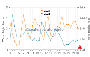 Waves height in Guilderton in August