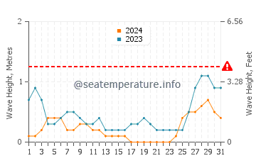 Waves height in Guimbal in August