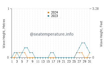 Waves height in Guindapunan in August