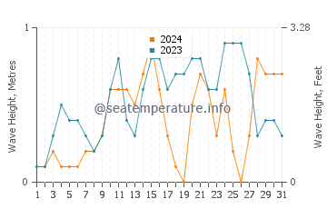 Waves height in Gulf of Aqaba in August