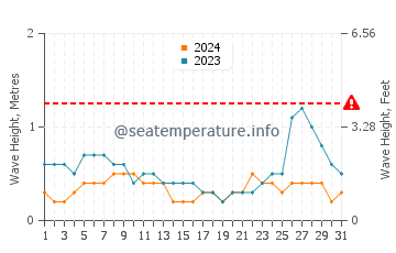 Waves height in Gumaus in August