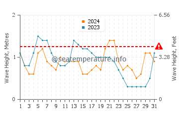 Altura das ondas Guna Yala em agosto