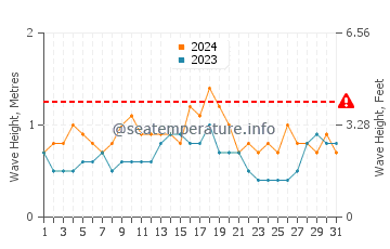 Altezza delle onde Gunjur ad agosto