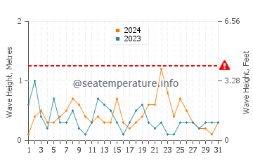 Waves height in Gurnard in August