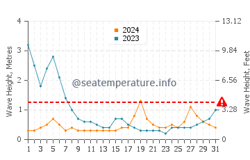 Waves height in Gushikawa in August