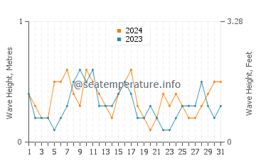 Waves height in Guvercinlik in August