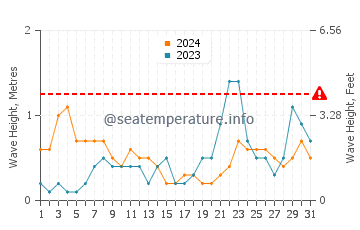 Altura das ondas Havana Del Este em agosto