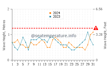 Waves height in Hadera in August