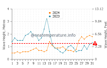 Hauteur des vagues à Hamamatsu en août