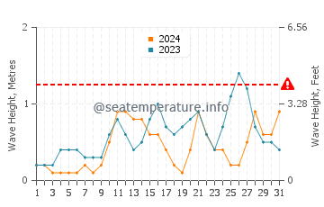 Waves height in Hamata in August