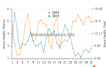 Waves height in Hamelin Bay in August