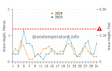 Waves height in Hammamet in August