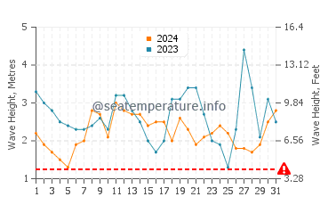 Altezza delle onde Hanga Roa ad agosto