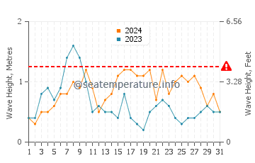 Altura de las olas en Hardbakke en agosto