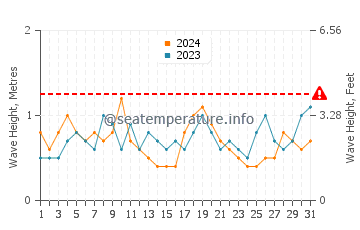 Waves height in Hardings Beach in August