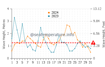 Waves height in Harlyn in August