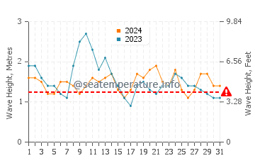 Waves height in Harper in August