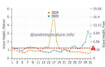 Waves height in Harrington Sound in August