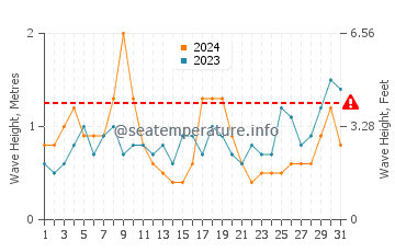 Waves height in Harvey Cedars in August